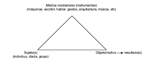 Figura-10 -Modelo-de-la-segunda-generacion-de-la-teoria-de-la-actividad